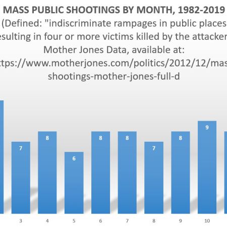 Are Mass Public Shootings Seasonal? (Corrected)